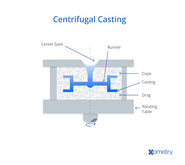 centrifugal casting diagram