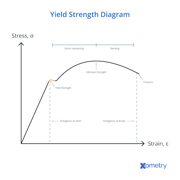 Diagram of yield strength